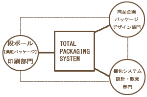 total-packaging-system
