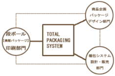 紀南段ボールの トータル・パッケージング・システム